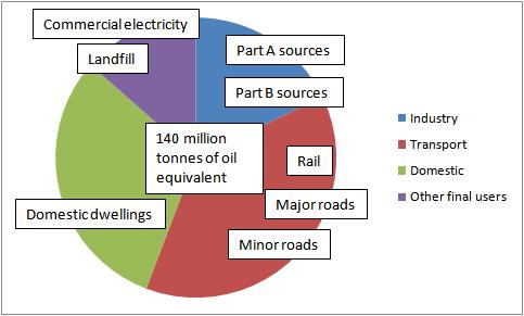 United Kingdom inland energy consumption for 2012